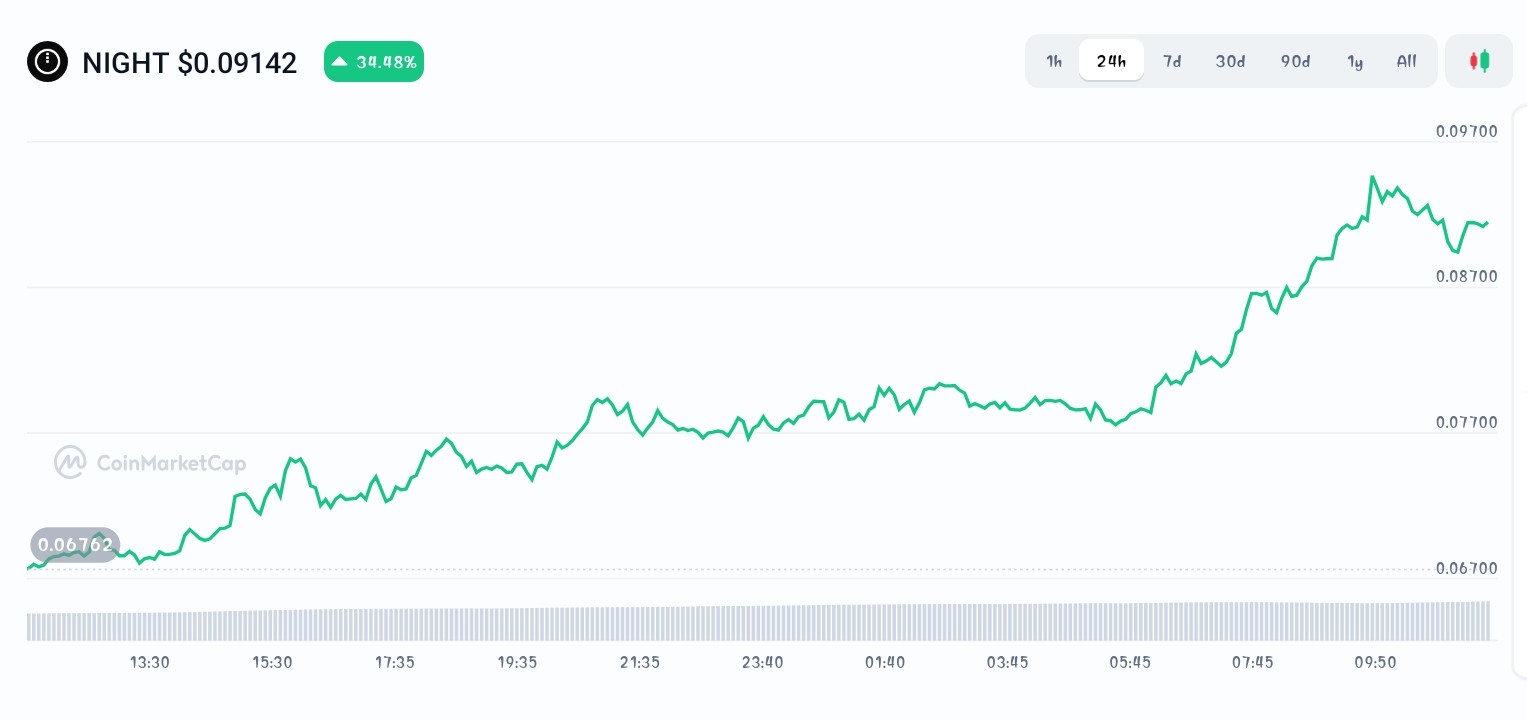 Midnight price chart