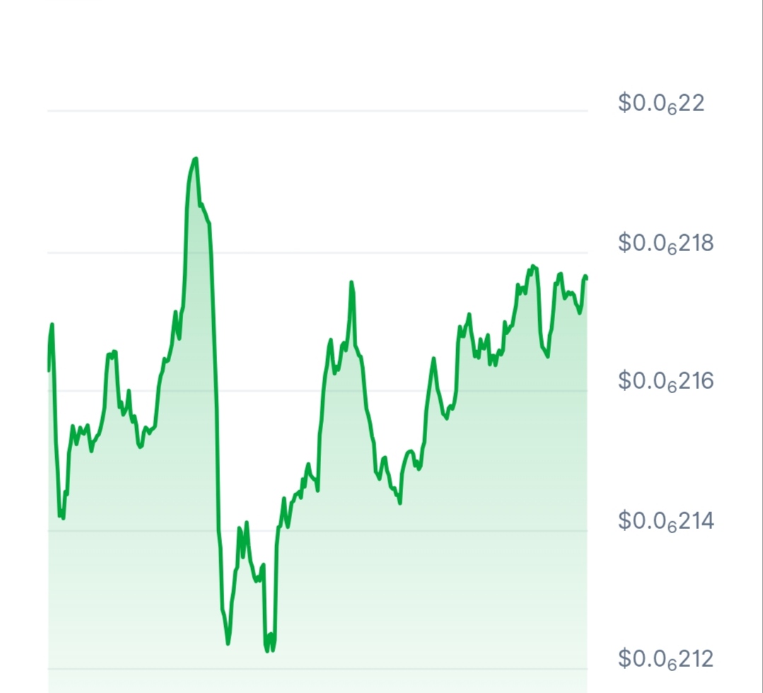Mog coin price chart