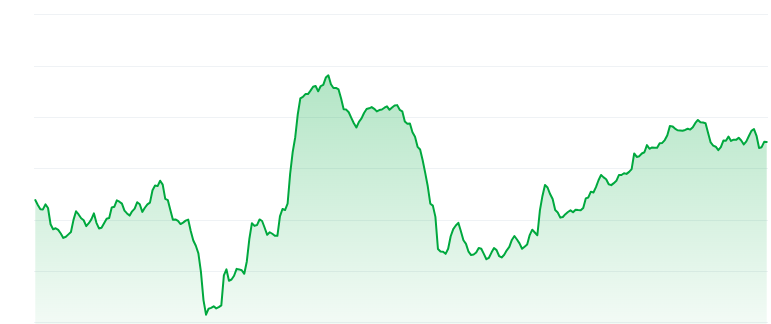 Mog coin price chart