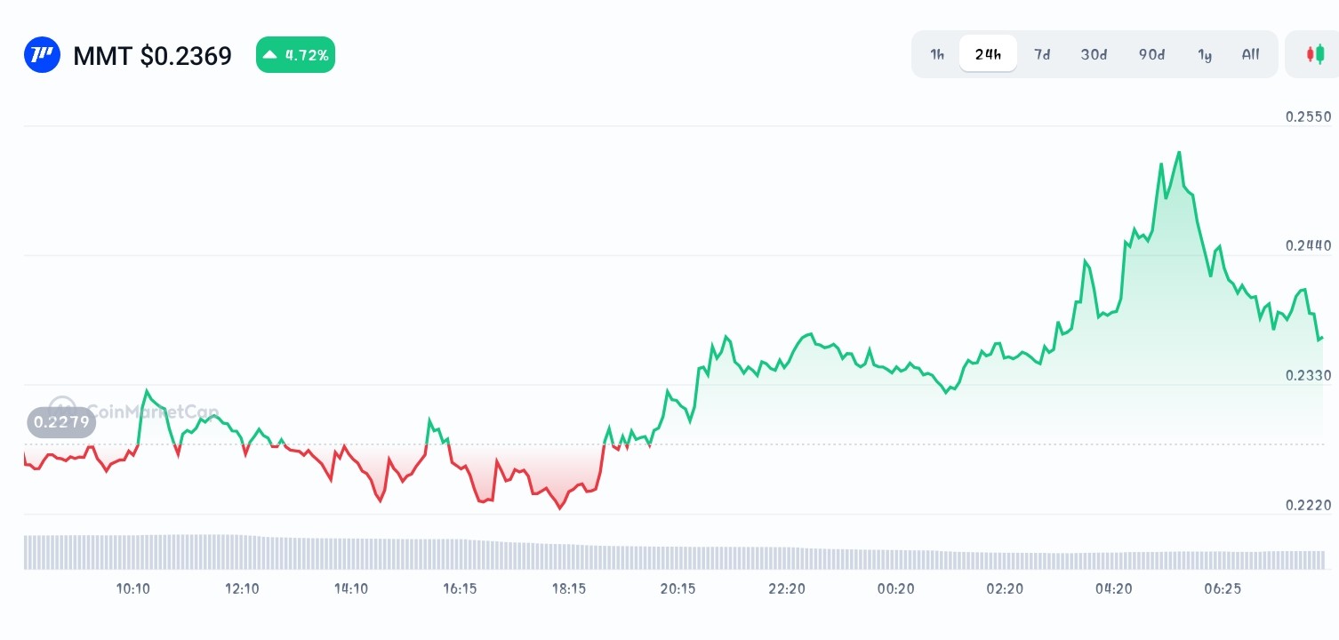 Momentum price chart