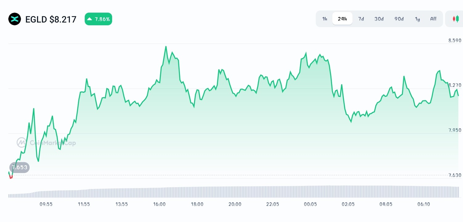 MultiversX price chart