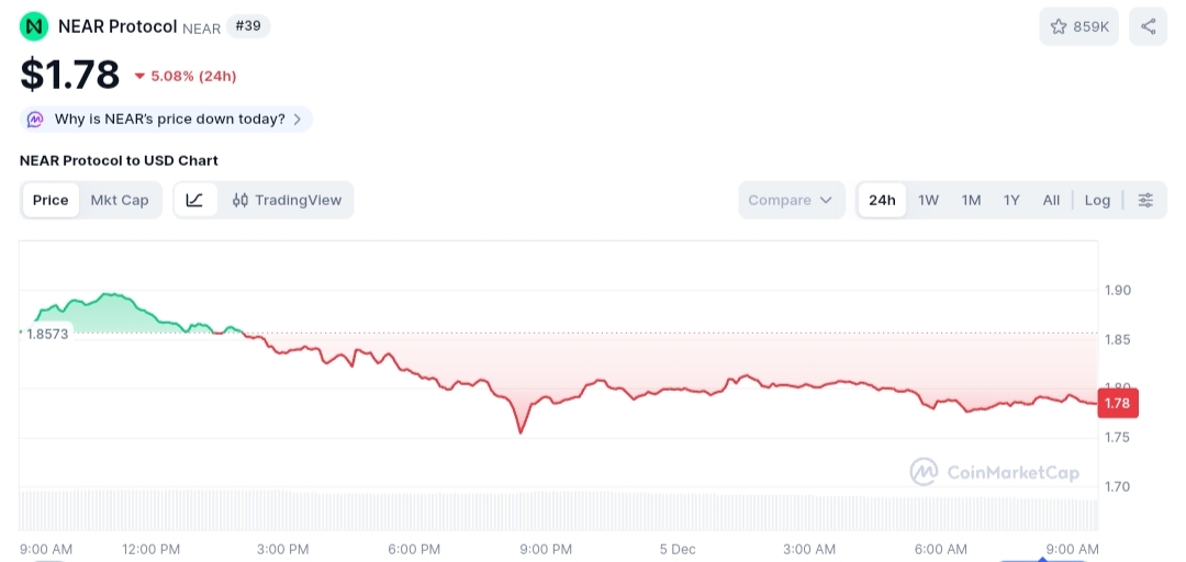NEAR Protocol price chart