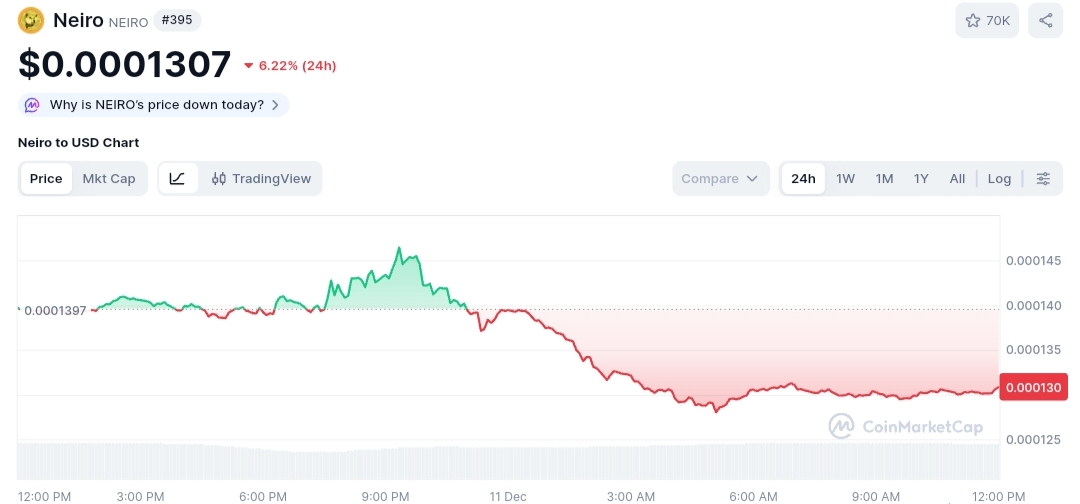 Neiro price chart