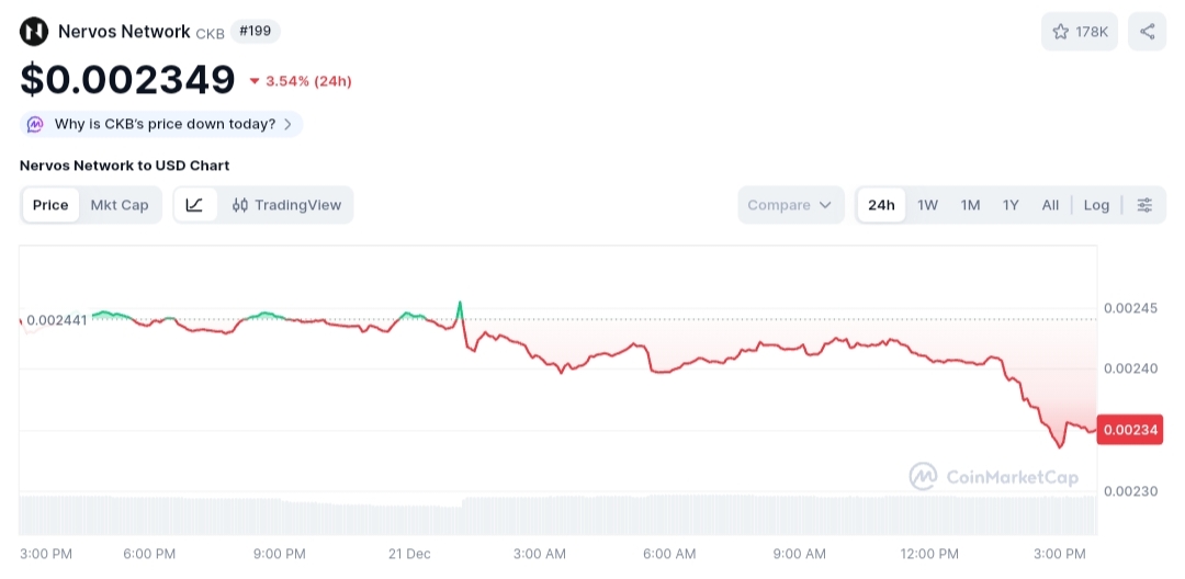 Nervos Network price chart