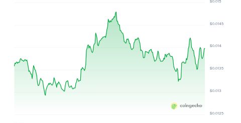 Official 67 Coin price chart