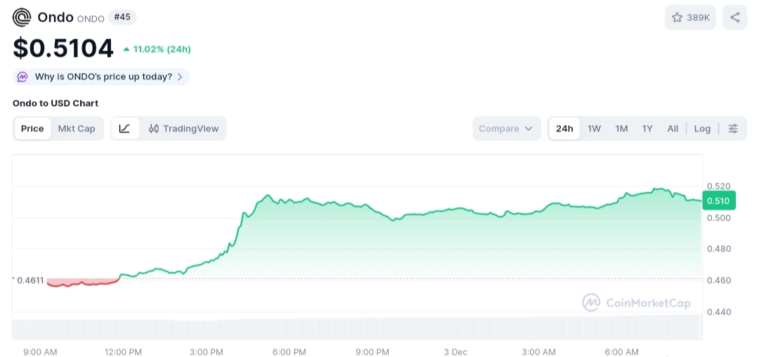 Ondo price chart