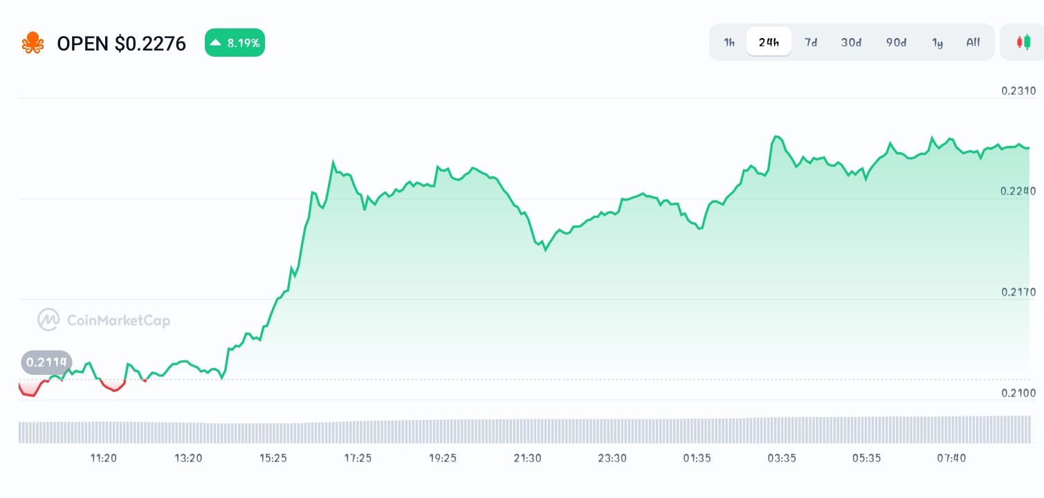 OpenLedger price chart