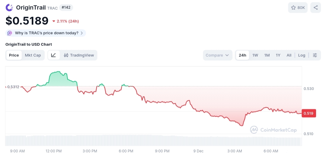 OriginTrail price chart