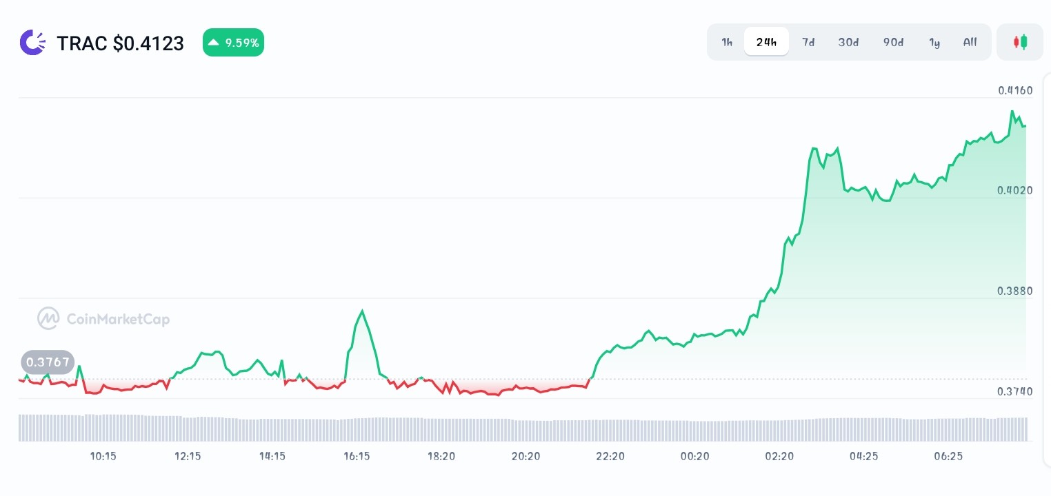 Top 5 Trending Altcoins in the Market Today, Dec 24 - Bitcoin Hyper,  OriginTrail, Subsquid - CoinNews