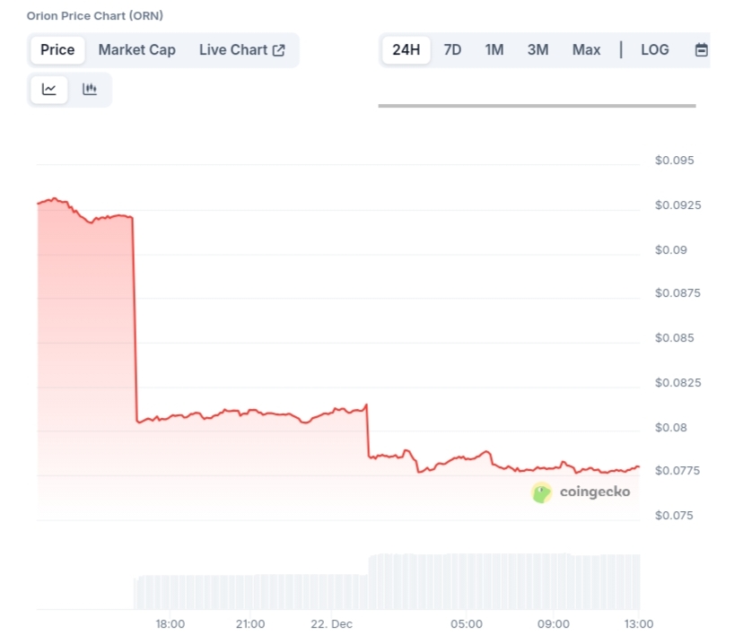 Orion price chart