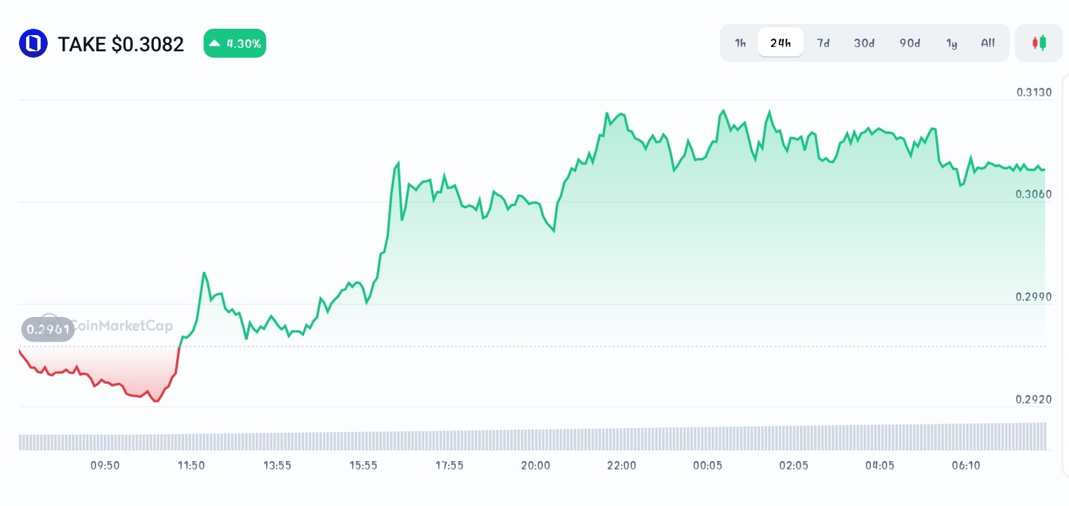 Overtake price chart 