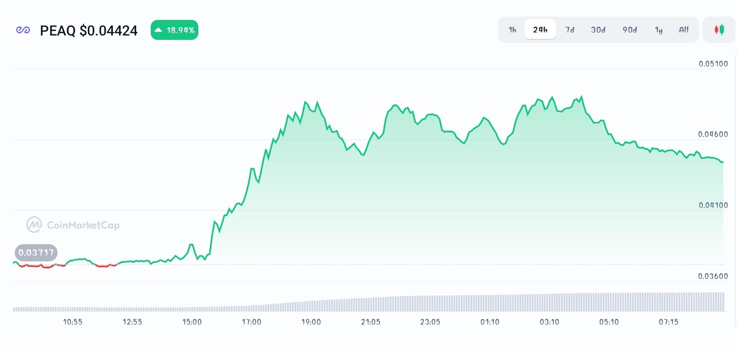 Peaq price chart