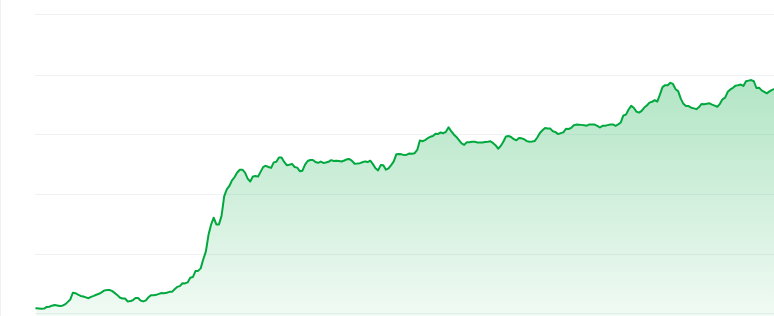 Pepe price chart 