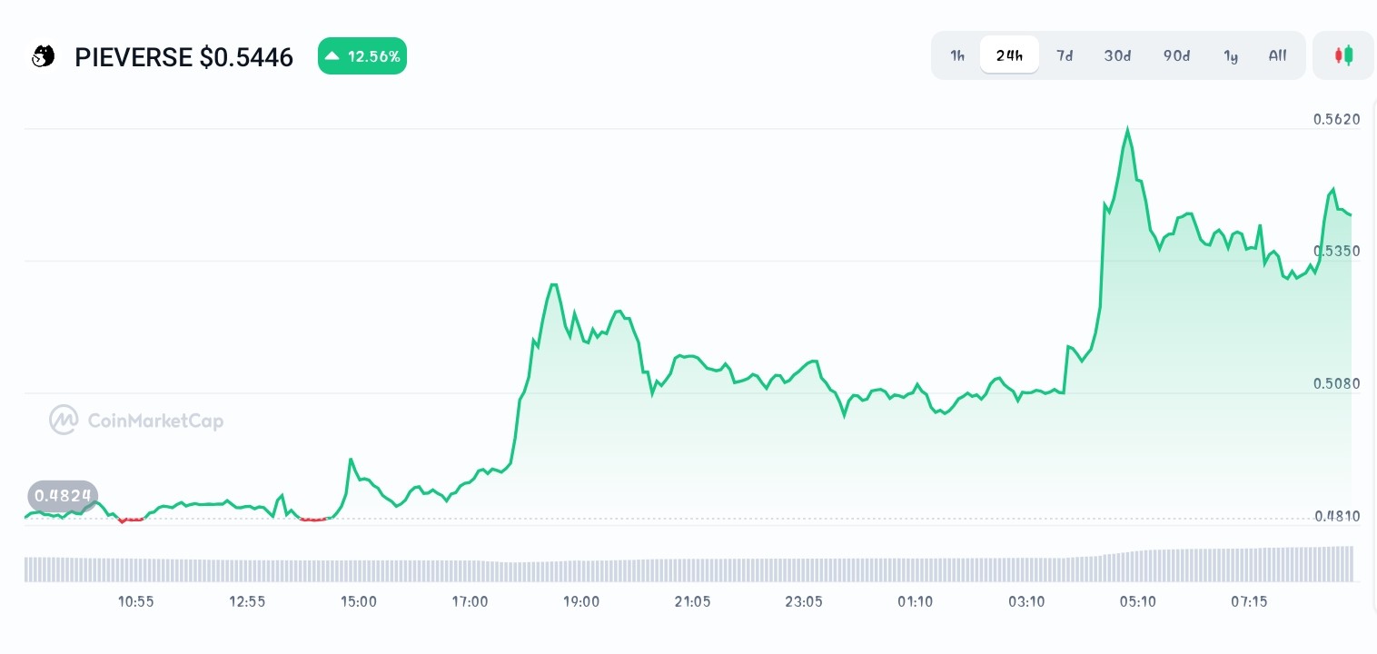 Pieverse price chart
