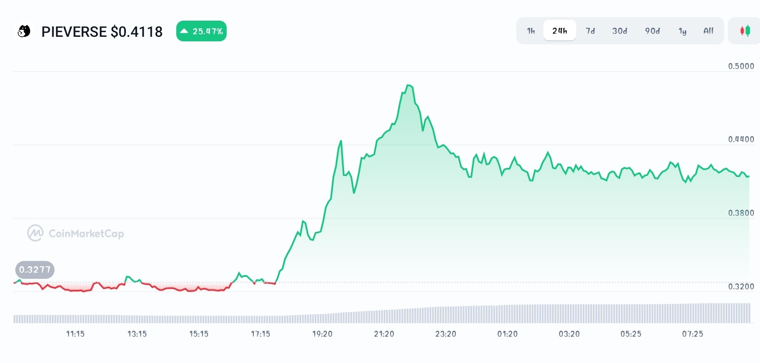 Pieverse price chart