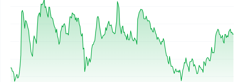 Pippin price chart