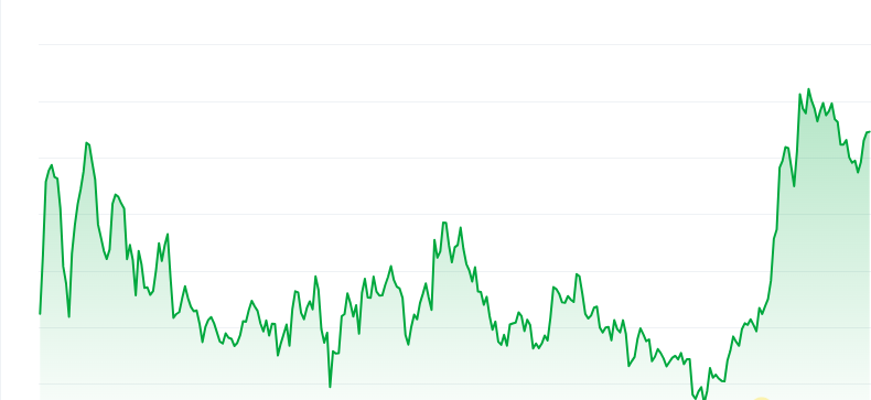Pippin price chart