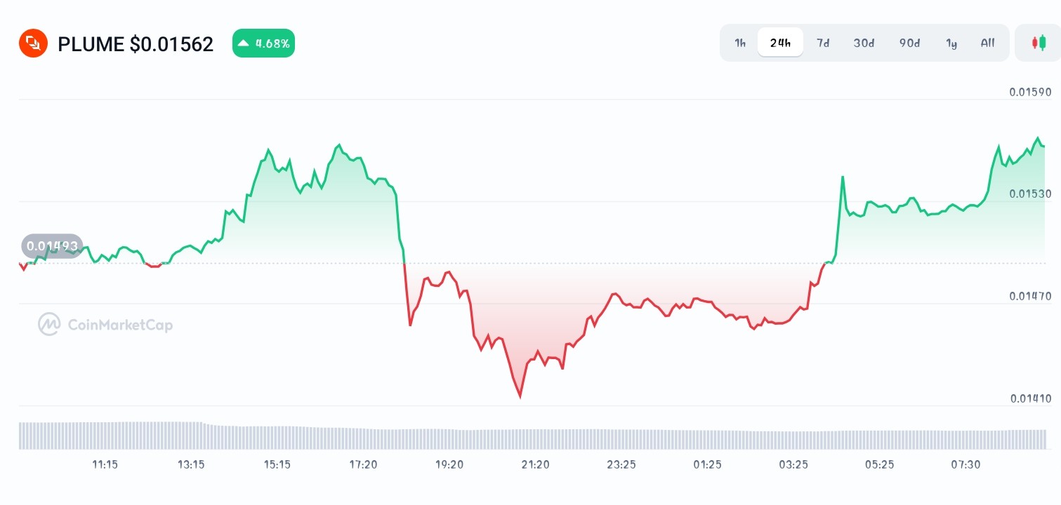 Plume price chart