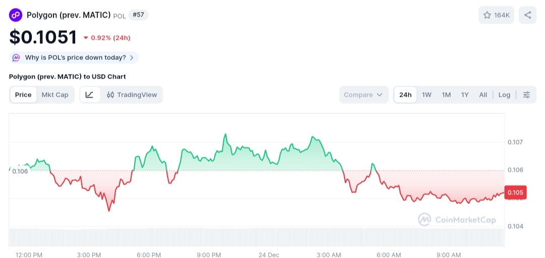 Polygon price chart