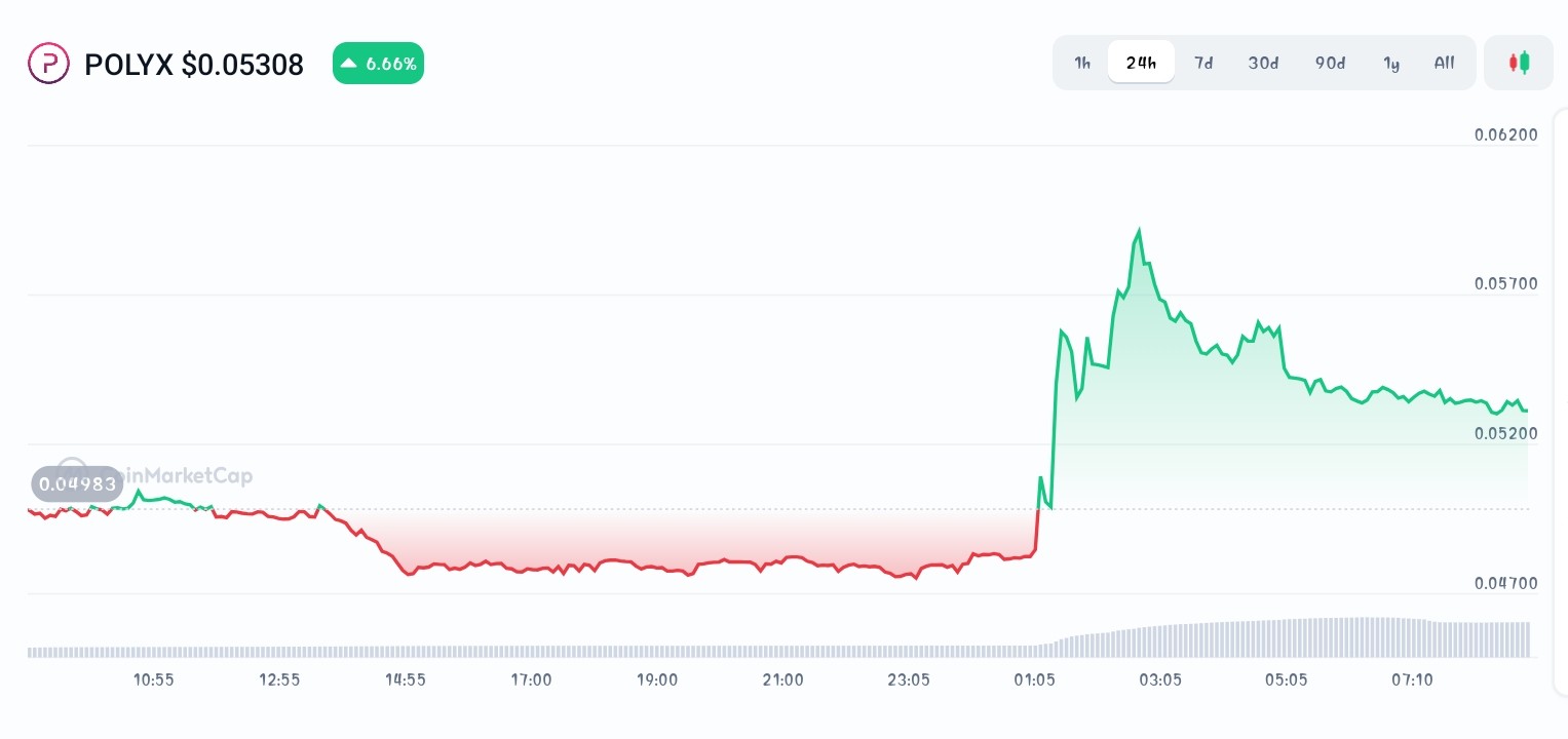 Polymesh price chart