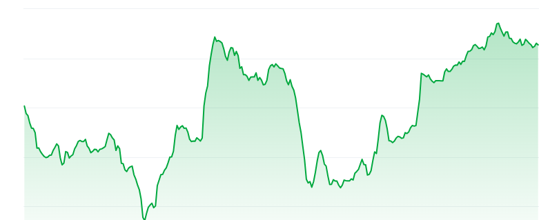 Popcat price chart