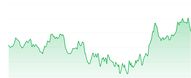 Popcat price chart