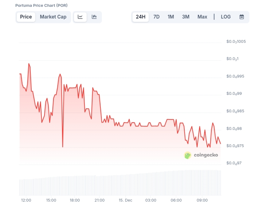 Portuma price chart