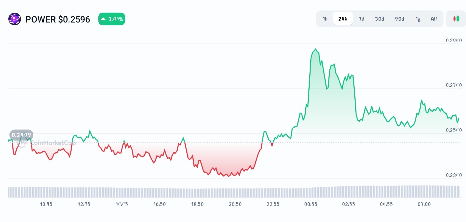 Power Protocol price chart
