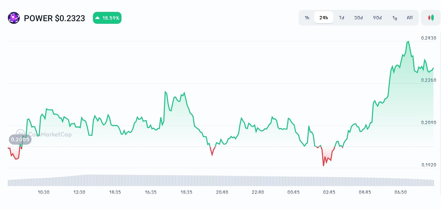 Power Protocol price chart