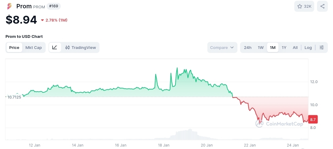 Prom price chart