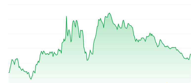 Pudgy penguins price chart