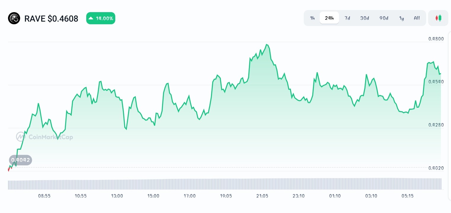 RaveDAO price chart