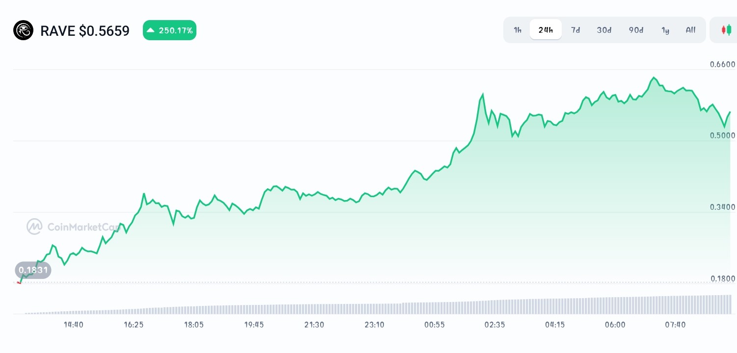 RaveDAO price chart