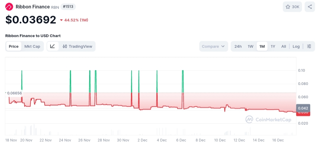 Ribbon Finance price chart