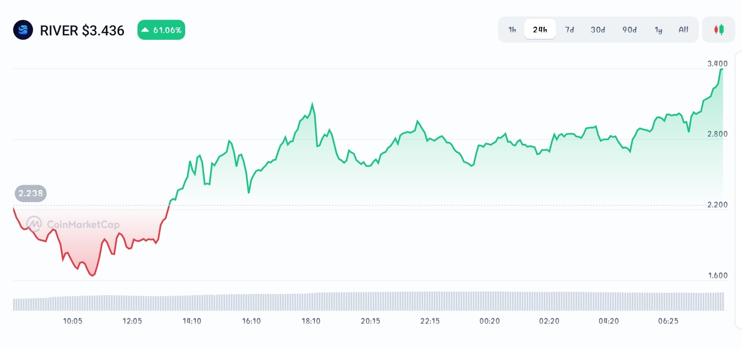River price chart