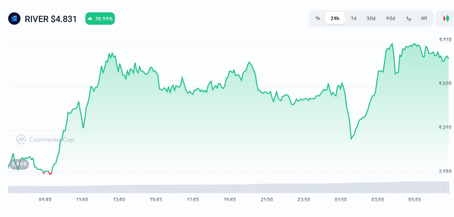 River price chart