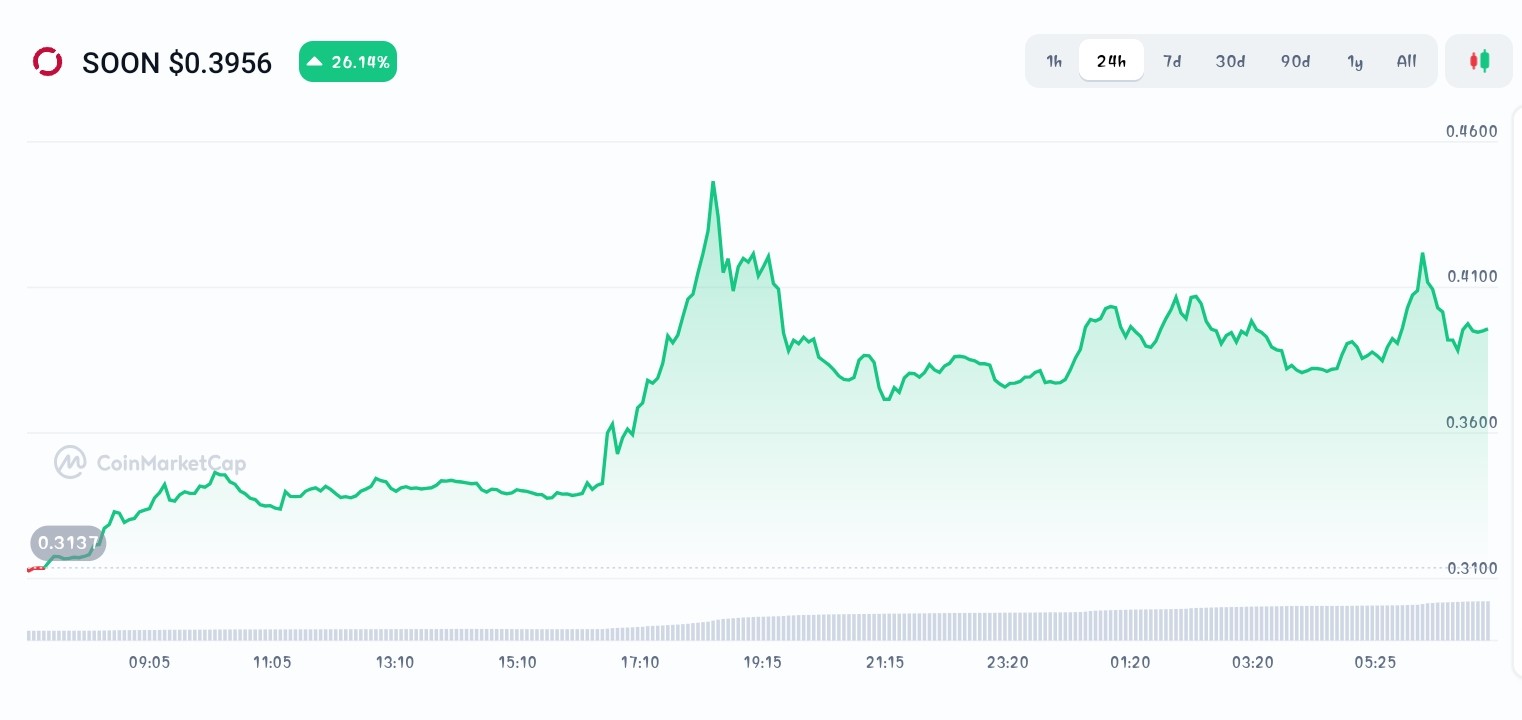 SOON price chart