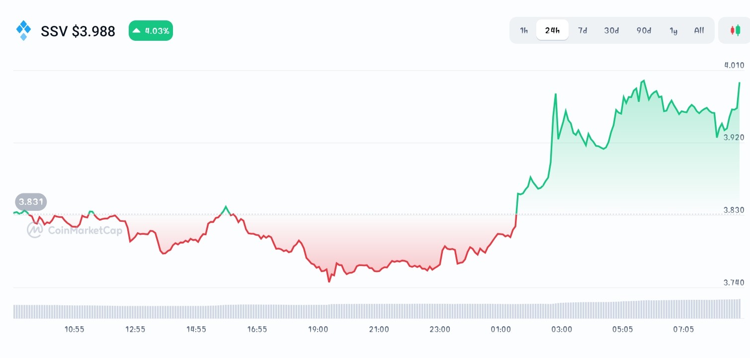 SSV Network price chart
