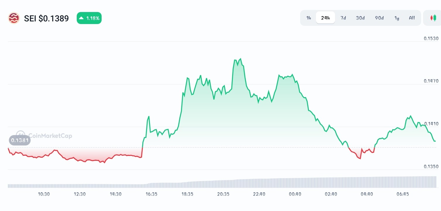 Sei price chart 