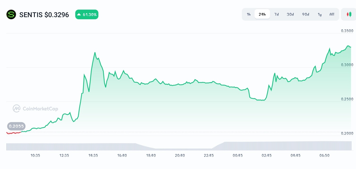 SentismAI price chart