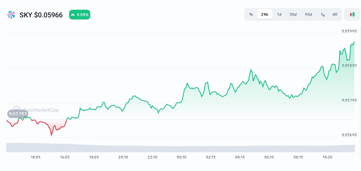 Sky price chart