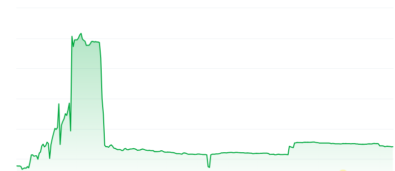 Slerf price chart