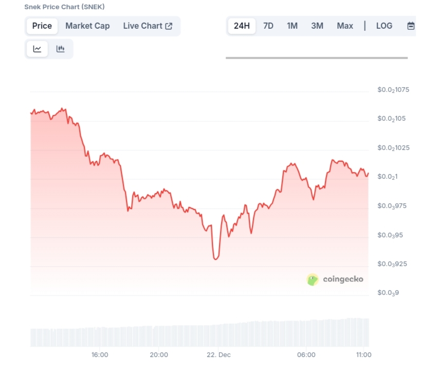 Snek price chart