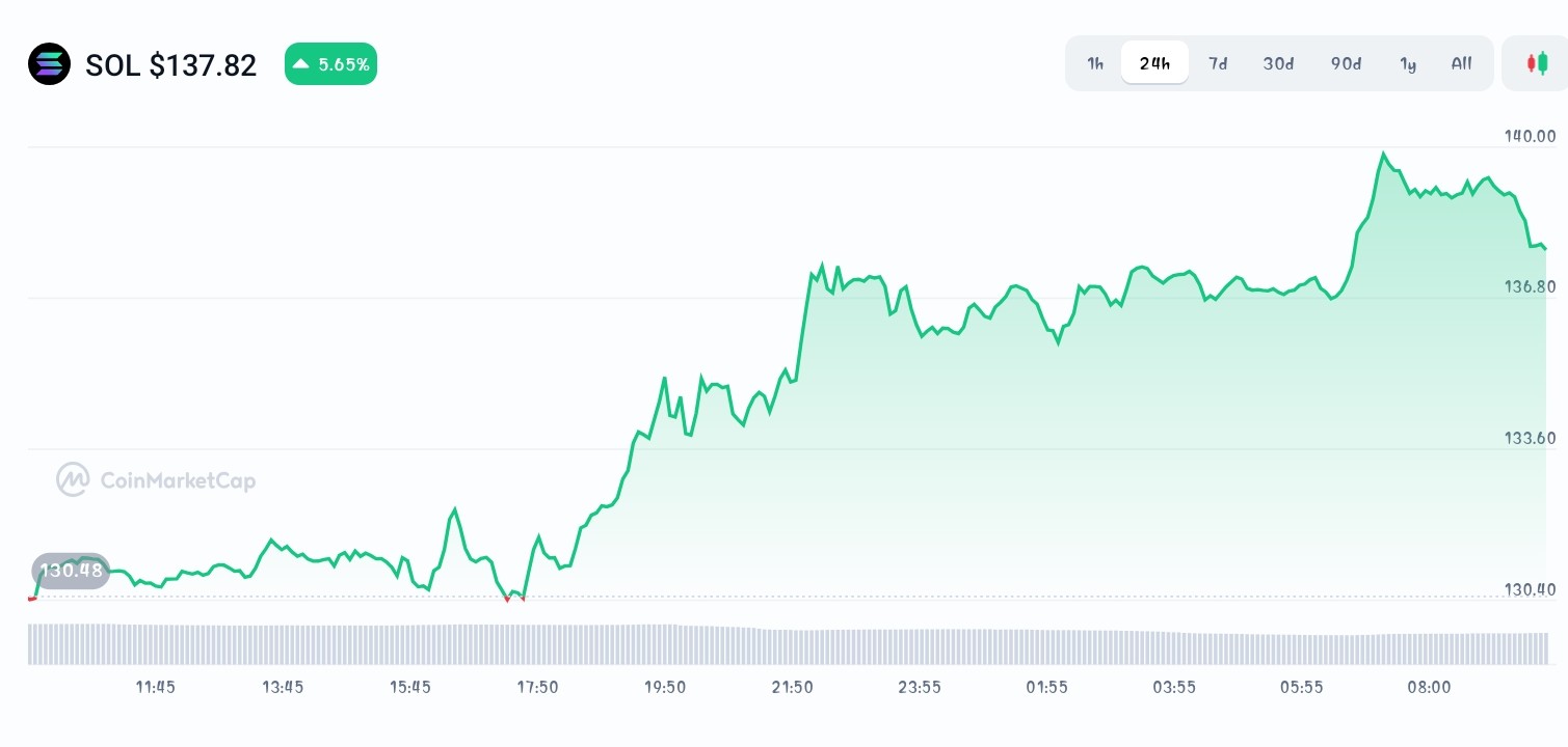 Solana price chart 
