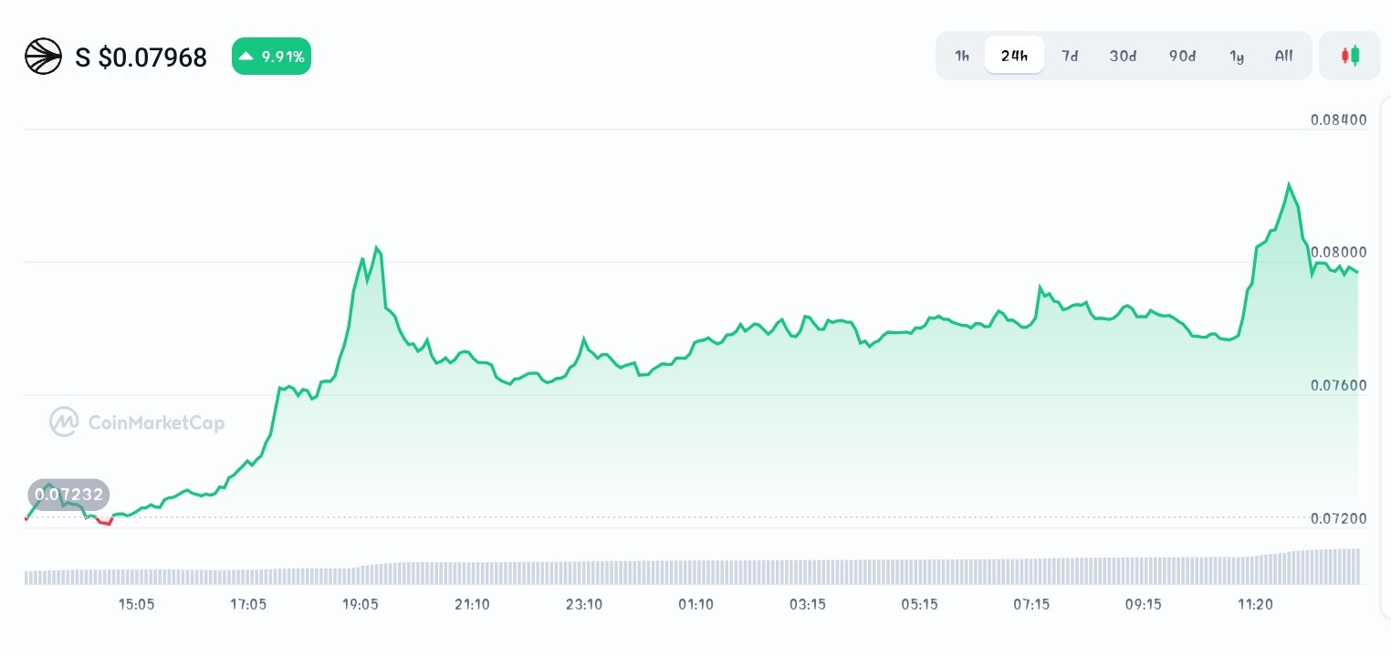 Sonic price chart