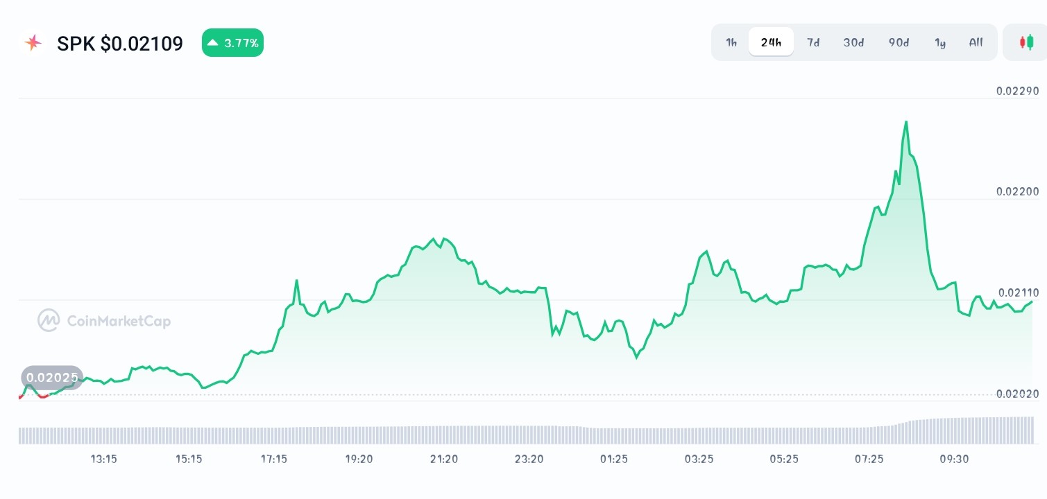 Spark price chart