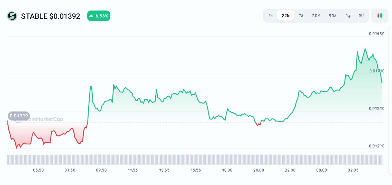 Stable price chart