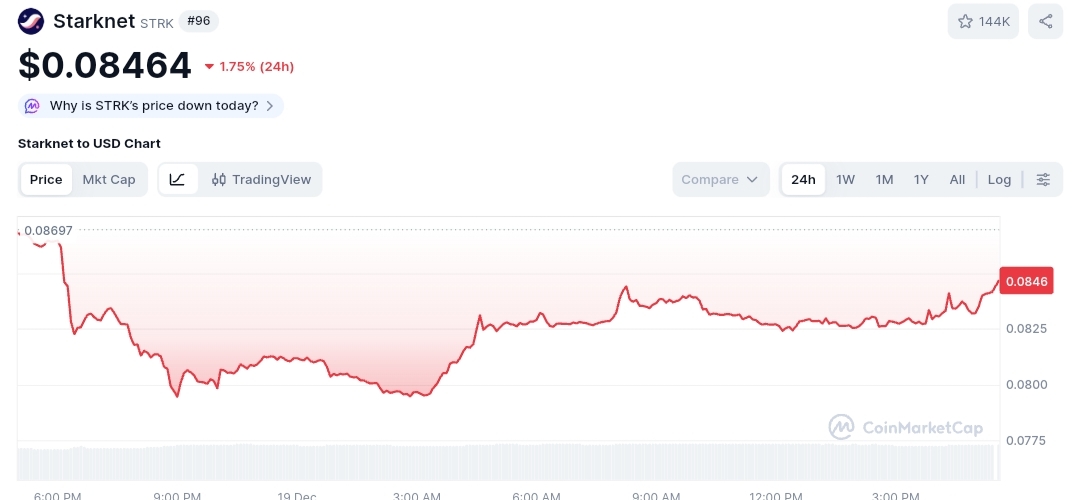 Starknet price chart