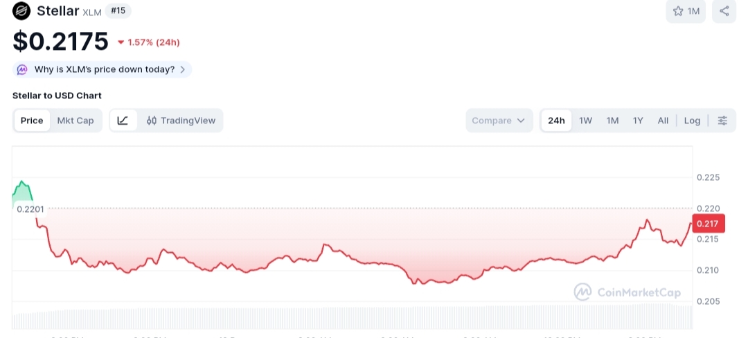 Stellar price chart