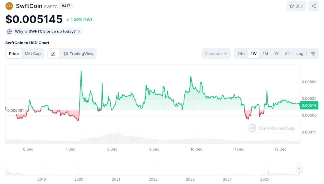 SwftCoin price chart